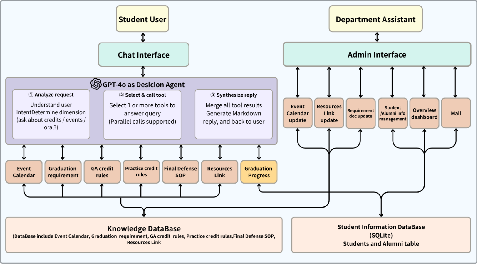 IM Your Buddy system architecture