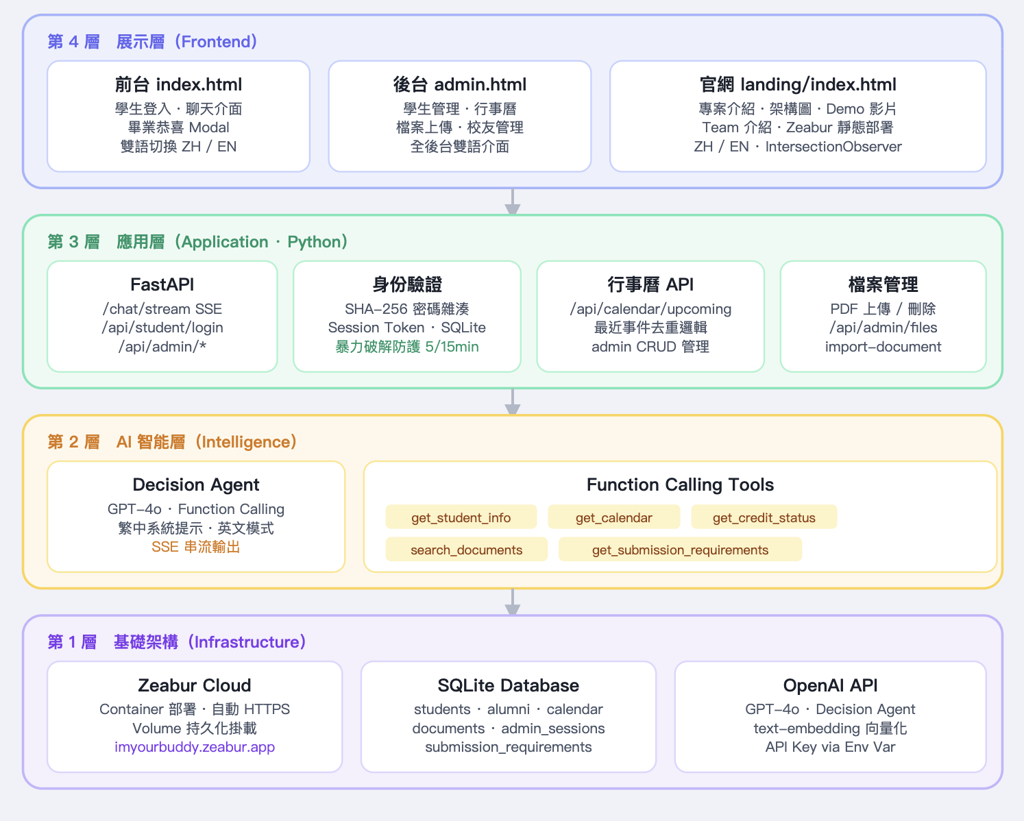 Tech stack and deployment layers