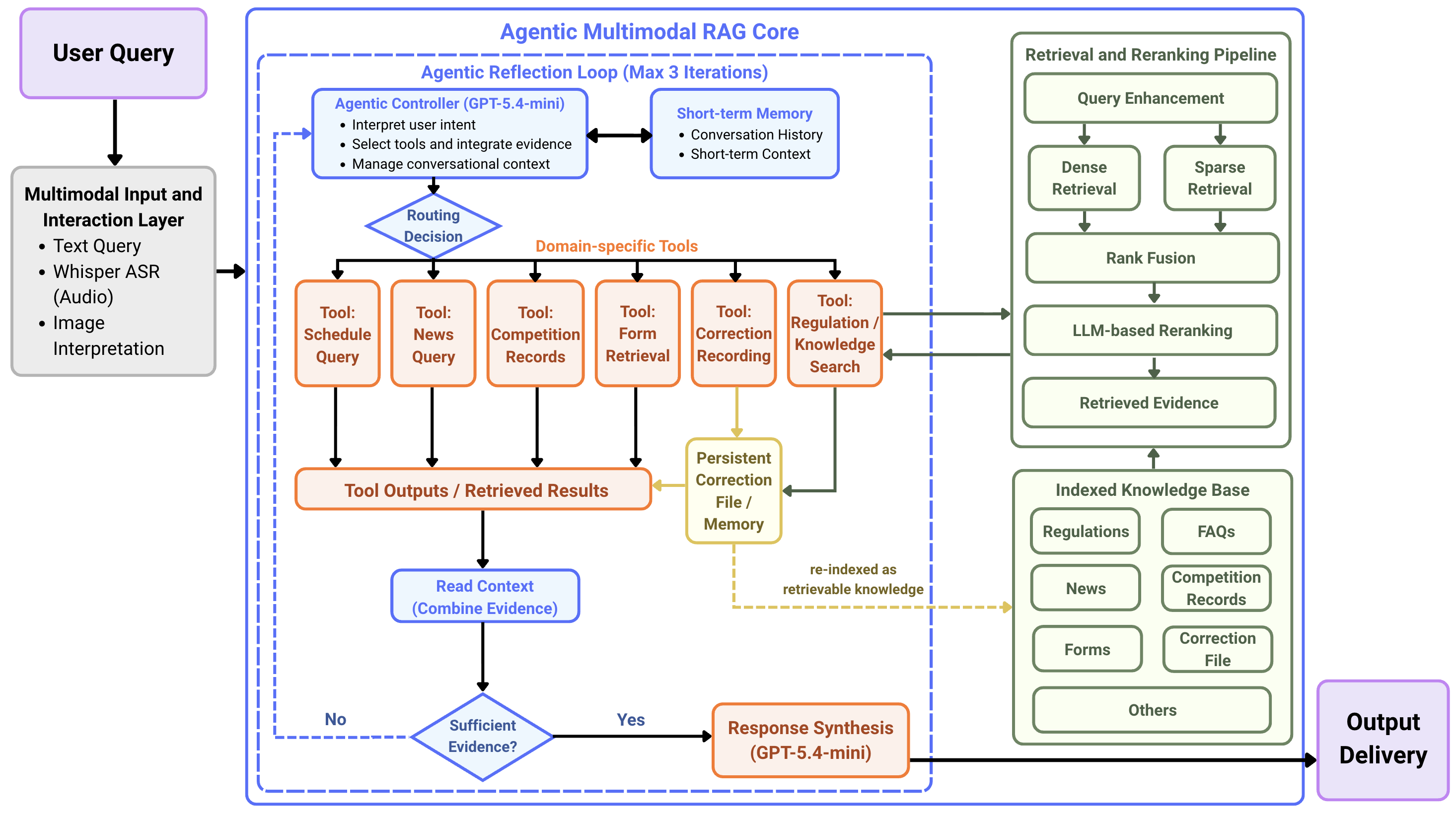 Agentic Multimodal RAG system architecture