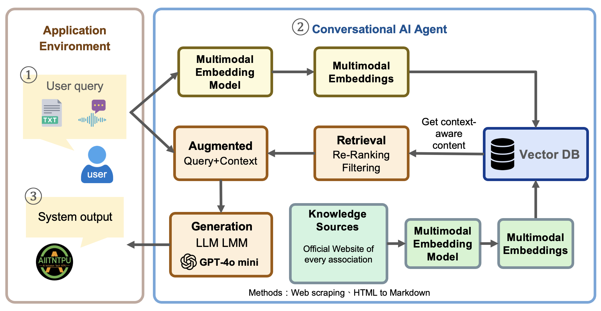 System Architecture Diagram